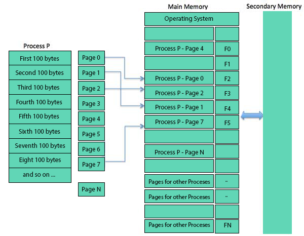 Operating System Memory Management
