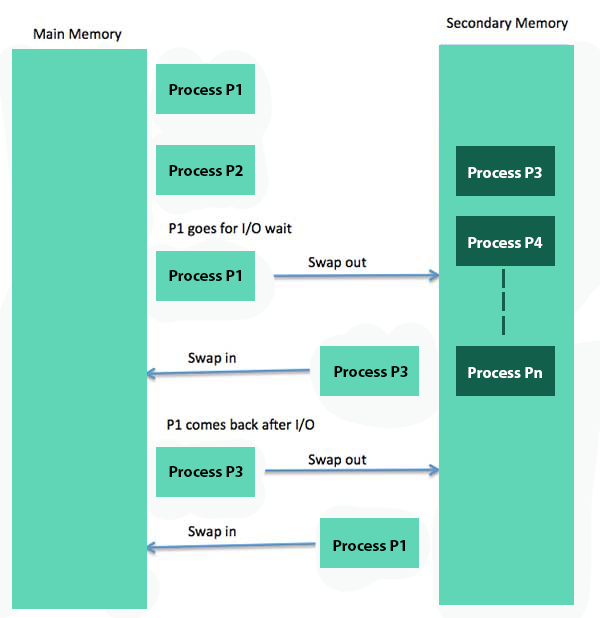 Operating System Memory Management