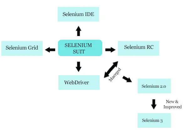 Selenium Tool Suite